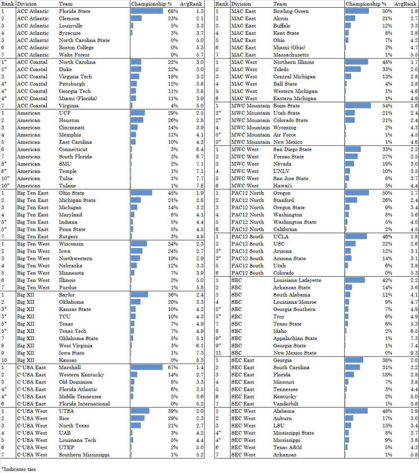 2014 Divisional Predictions